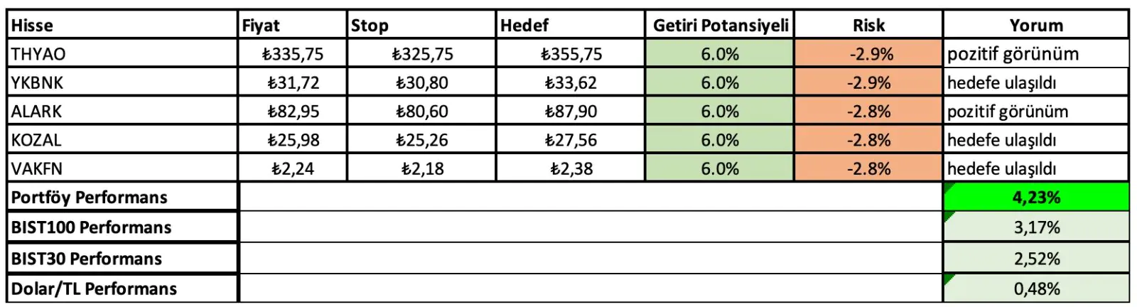 10 - 14 Mart Haftası Getirileri: