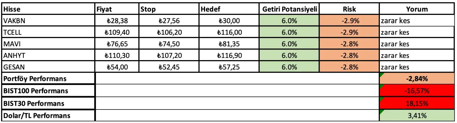 17 - 21 Mart Haftası Getirileri: