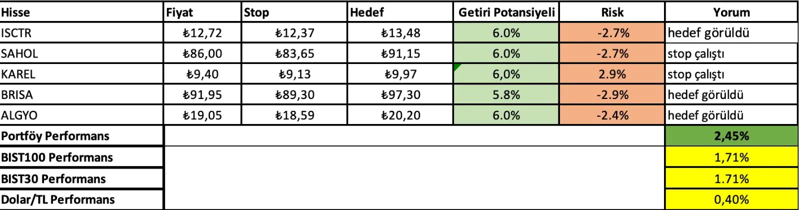 18 - 22 Kasım Haftası Getirileri:
