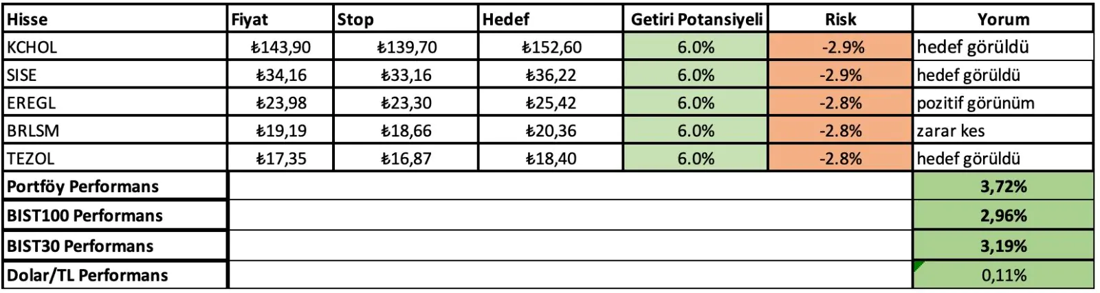 19 - 21 Mayıs Haftası Getirileri: