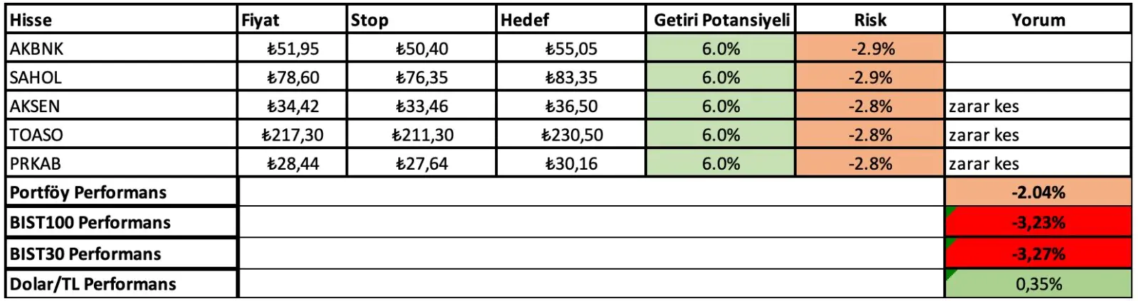 20 - 23 Mayıs Haftası Getirileri: