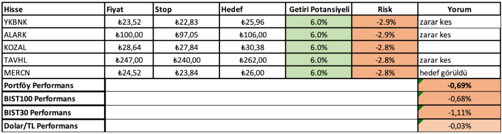 21 - 25 Nisan Haftası Getirileri: