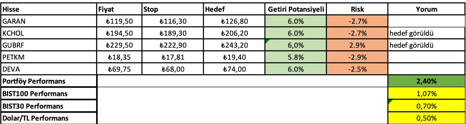 25 - 29 Kasım Haftası Getirileri: