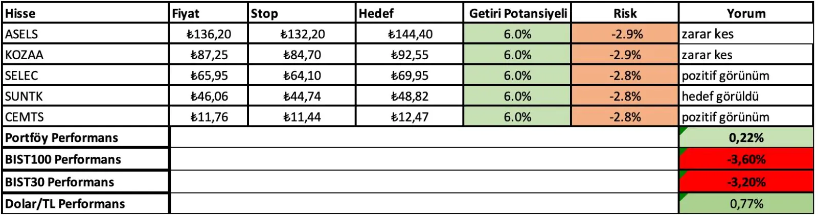 26 - 30 Mayıs Haftası Getirileri: