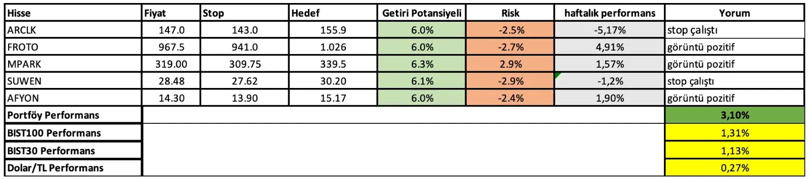 28 Ekim - 1 Kasım Haftası Getirileri: