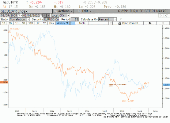 Alman-ABD 10 Yıllık Tahvil Faizi Farkı ve EURUSD 