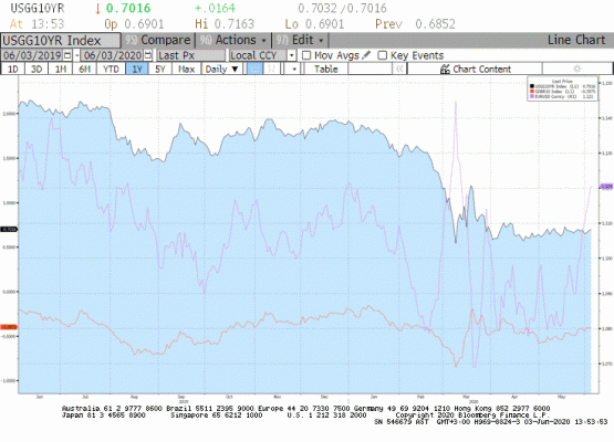 Almanya-ABD 10 yıllık tahvil faizi farkı ve EURUSD seyri