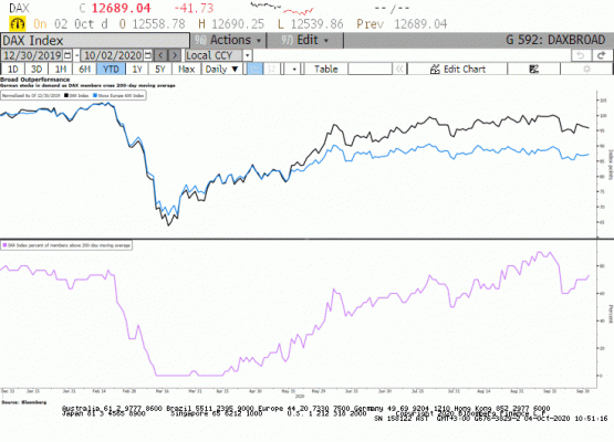 DAX Hisse Senetleri Yayılım 