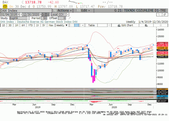 DAX Teknik Analiz 