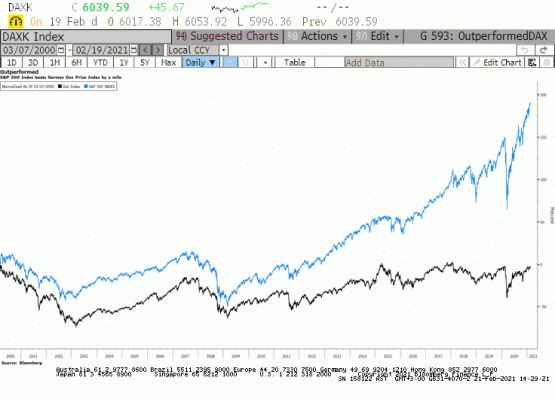 Dax ve S&P500 