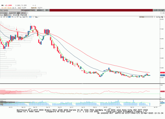 Doğalgaz (NYMEX)