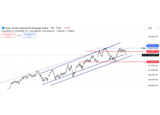 Dow Jones Industrials Endeksi