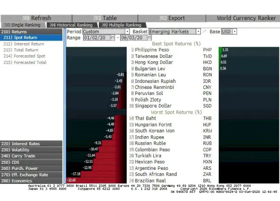 EM Para birimleri geçen hafta dolar karşısında değer kazandı.