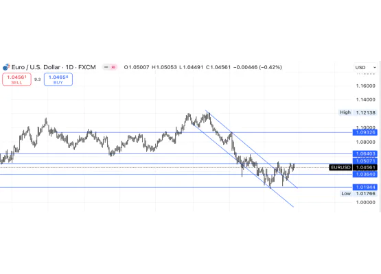 EUR/USD