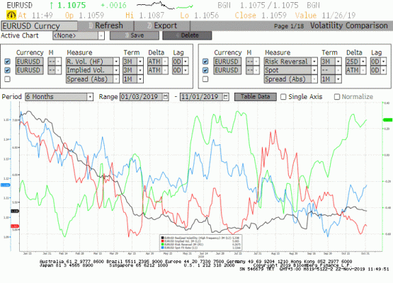 EURUSD RISK REVERSAL(Call-Put Farkı) ve Zımni ve Tarihsel Oynaklık