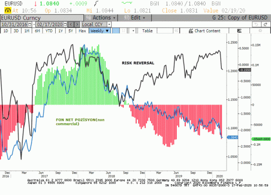 Fonlar EURUSD Vadeli İşlemlerinde Net Short Pozisyonlarını 11 Şubat itibariyle artırmış görünüyor