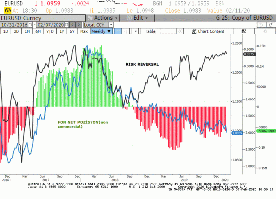 Fonlar EURUSD Vadeli İşlemlerinde Net Short Pozisyonlarını 4 şubat itibari ile 16218 kontrat arttırdı