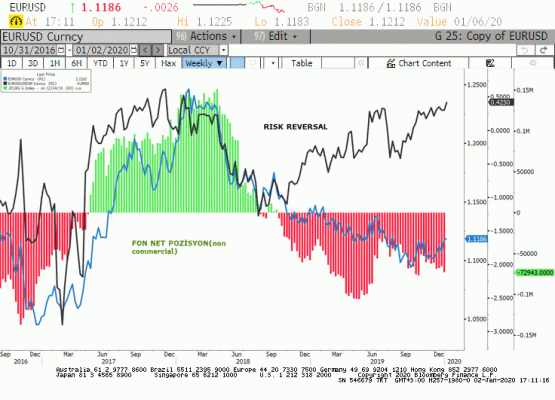 Fonların EURUSD Net Spekülatif Short Pozisyonlarında Bir Azalma Görülmüyor. Ancak Call-Put Opsiyon Prim Farkının(Risk Reversal) Artması Parite İçin Yukarı Yönlü Beklentilere İşaret Ediyor.