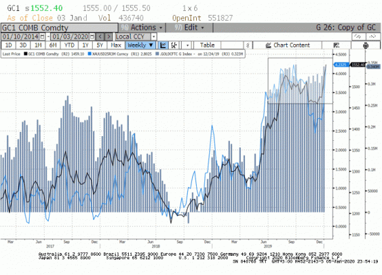 Fonların Spekülatif Net Long Pozisyonları Tüm Zamanların Zirvesine Çok Yakın. Risk Reversal(Call-Put Opsiyon Prim Farkı) da Geçen Hafta Ciddi Ölçüde Yükselerek Pozitif Seyrin Devam Edebileceğine İşaret Ediyor.
