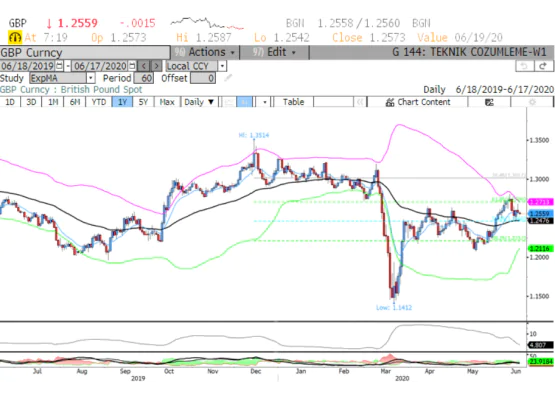 GBPUSD paritesi teknik analiz