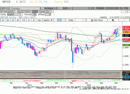 GBP/USD Teknik Analiz 