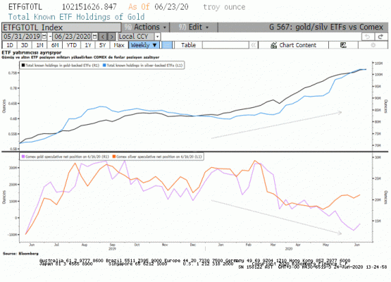 Gümüş ETF ve COMEX pozisyon değişimi