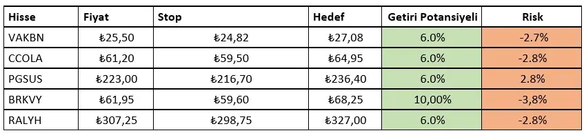 Haftalık Teknik Bülten