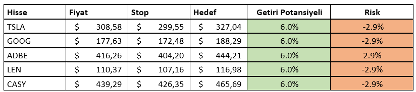 HAFTALIK YURT DIŞI HİSSE ÖNERİLERİMİZ