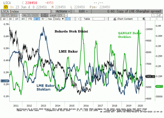 LME ve Shangai stok değişim 