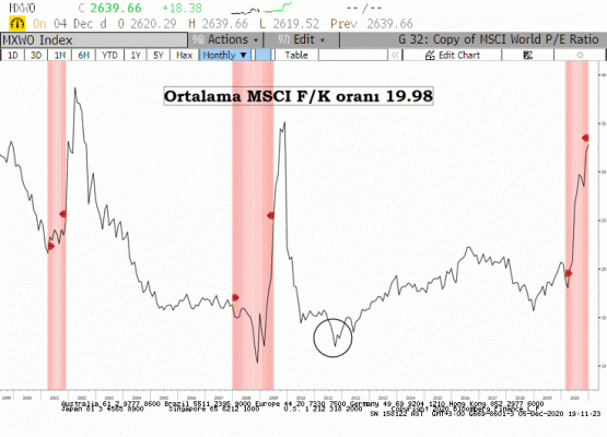 MSCI Dünya endeksi fiyat/kazanç 