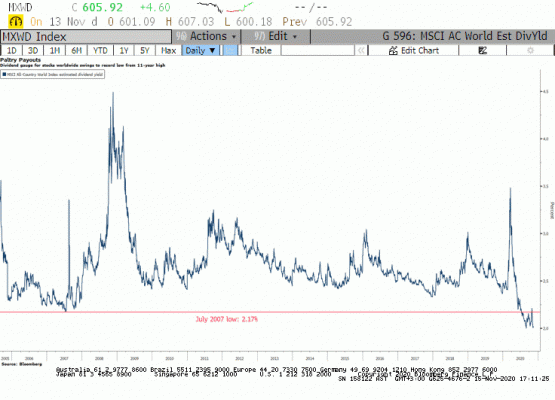 MSCI Dünya endeksi temettü verimi 