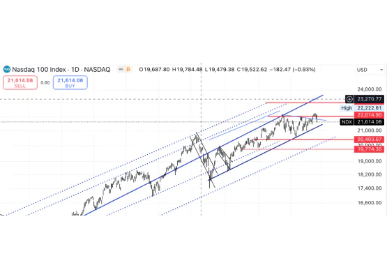 Nasdaq 100 Endeksi