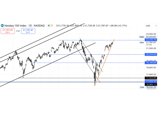 NASDAQ Endeksi
