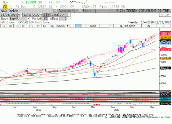 Nasdaq Teknik Analiz 