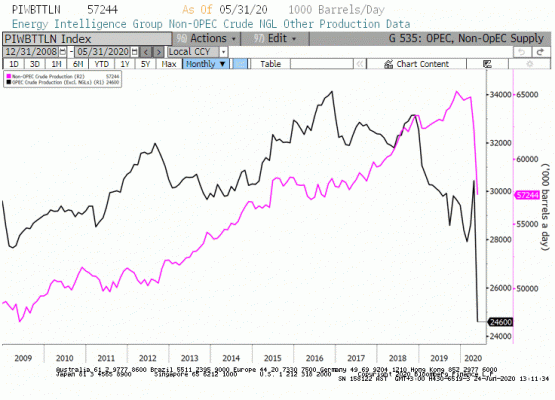 OPEC non-OPEC arz 