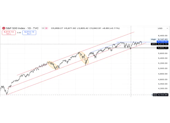 S&P 500 Endeksi