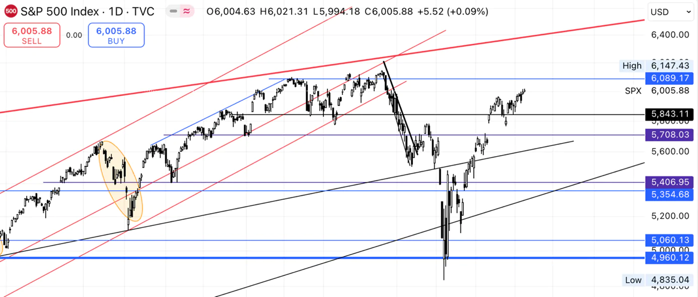 S&P 500 Endeksi Teknik Görünüm