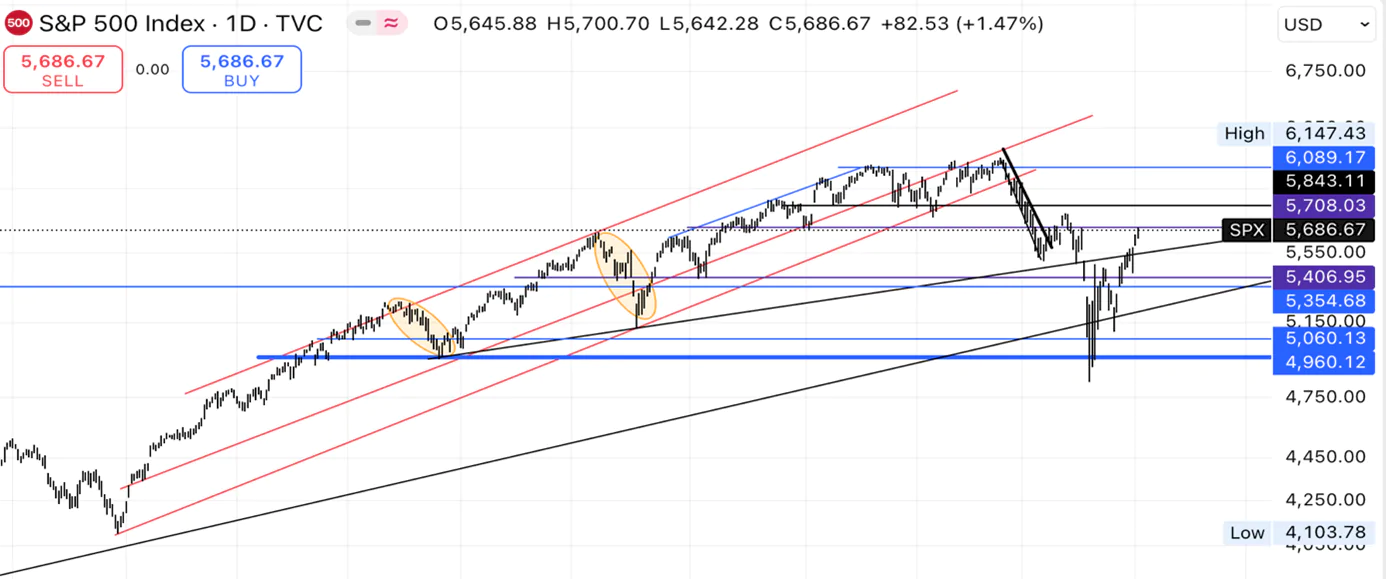 S&P 500 Endeksi
