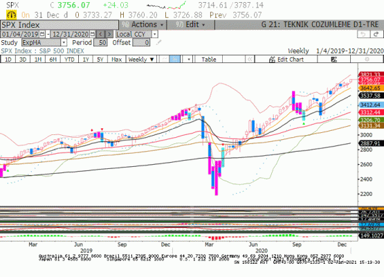 S&P500 Teknik Analiz 