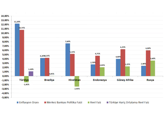 TCMB geçen hafta yaptığı indirimle politika faizi enflasyon farkı -1.45% ile EM ortalaması altında kaldı.