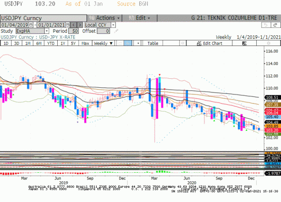 USD/JPY Teknik Analiz 