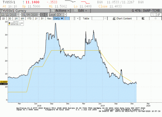 USDTRY 1 yıllık swap faizi 11.14% seviyesinde iken TCMB repo faizi 12% düzeyinde. Bir başka deyişle piyasa 50-100 baz puan aralığında bir indirim olabileceği olasılığına hazır gibi görünüyor.