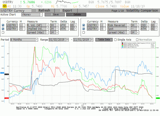 USDTRY Implied&Historical Volatility , Risk Reversal