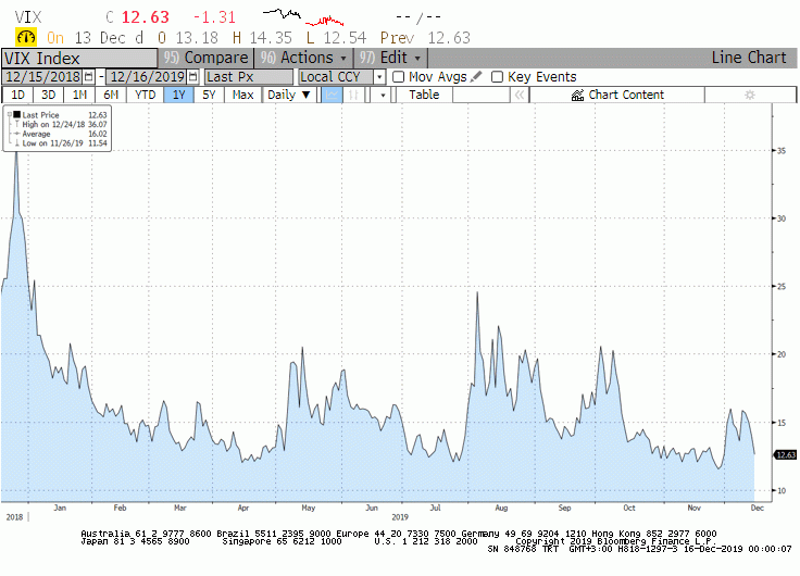 VIX Geçen Hafta Cuma Günü Gelen Haberlerle 12.63 Seviyesine Geriledi. Son İki Yılın En Düşük Seviyesi 11.50 