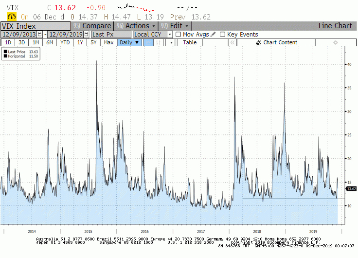 VIX Geçen Hafta Son İki Yılın En Düşük Seviyelerine Yakın Yükselişe Geçti