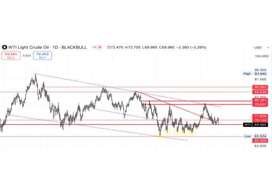 WTI