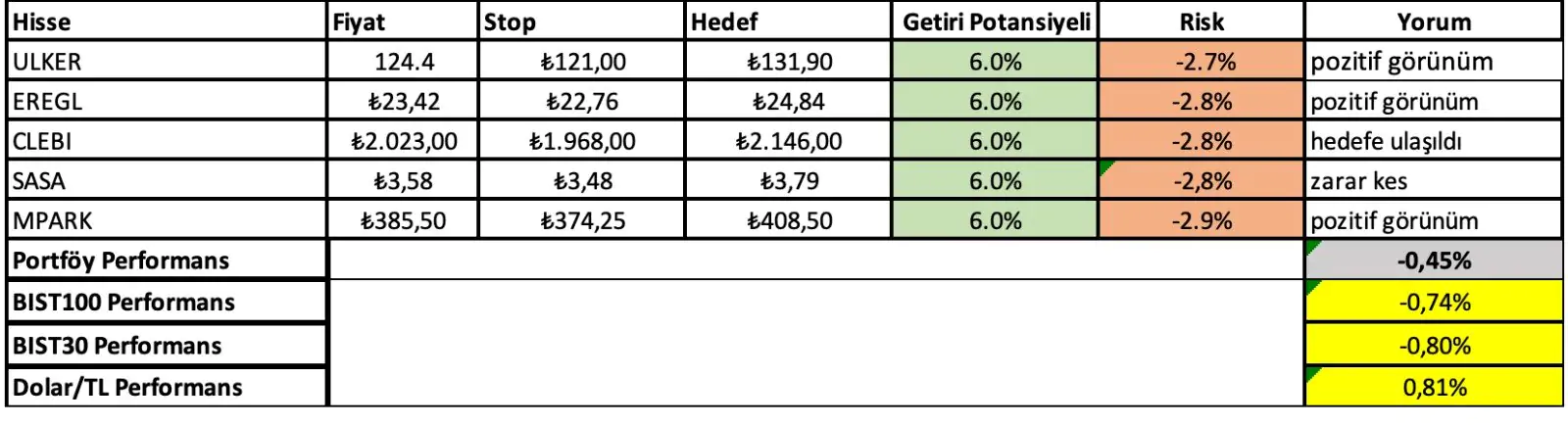 10 - 14 Şubat Haftası Getirileri:
