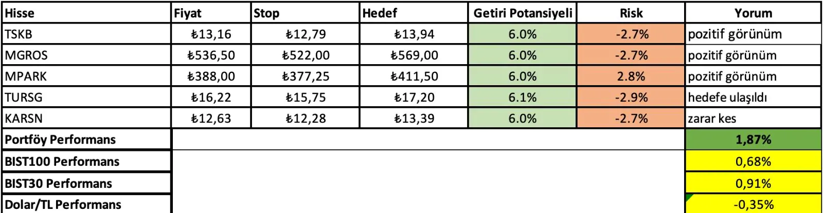 13-17 Ocak Haftası Getirileri: