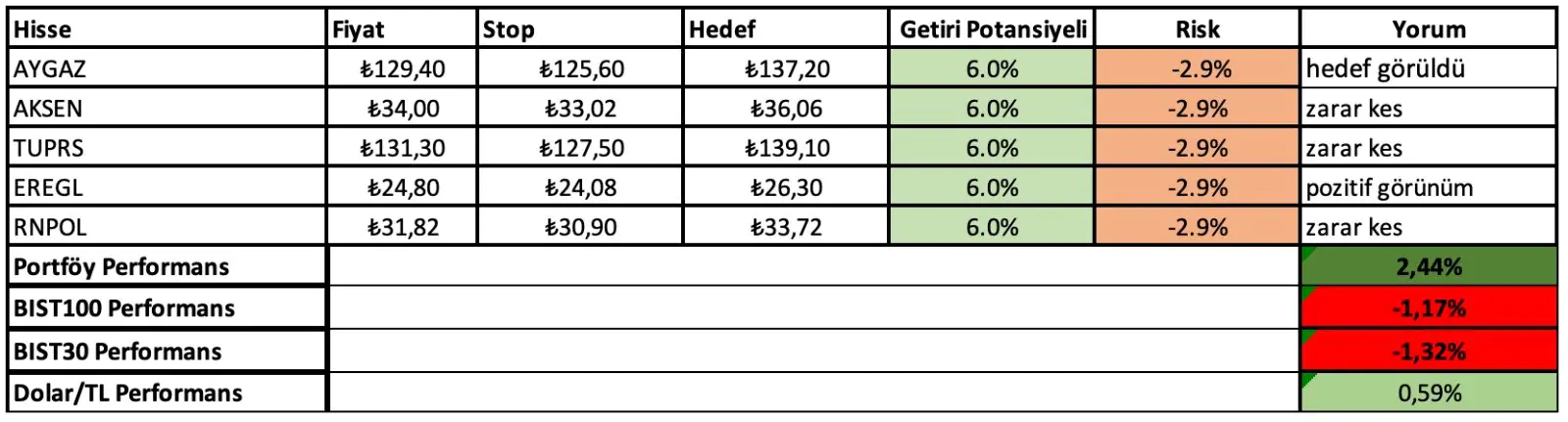 16 - 20 Haziran Haftası Getirileri: