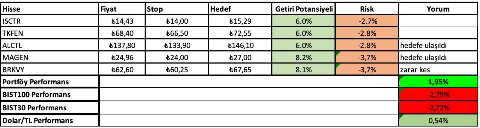 17 - 21 Şubat Haftası Getirileri: